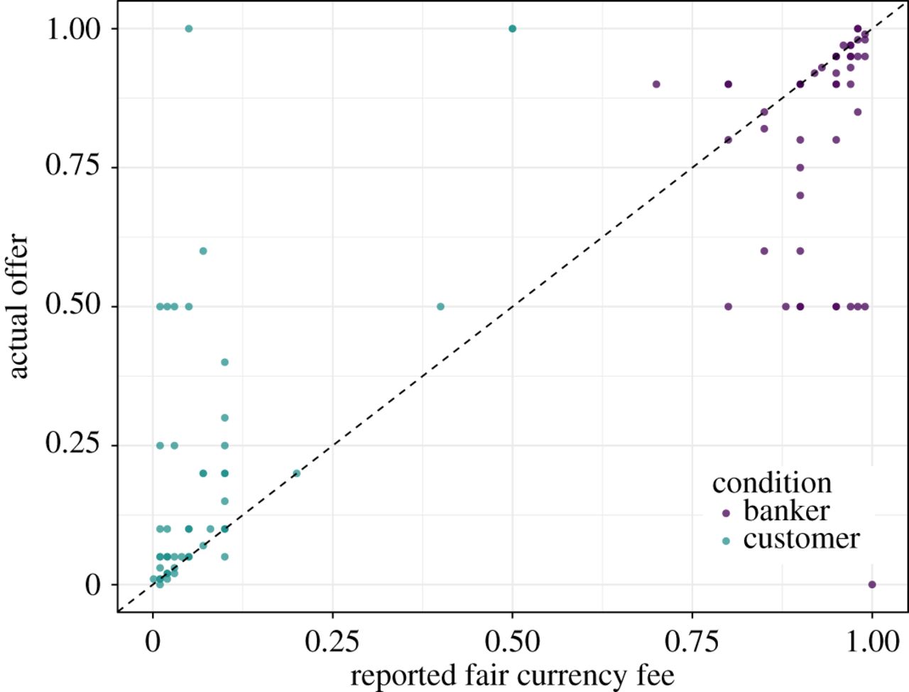 Self-reported fair offers vs. actual offers in a framed ultimatum game experiment. There were two framed conditions: banker and customer. From Lightner et al. 2017: http://dx.doi.org/10.1098/rsos.170543