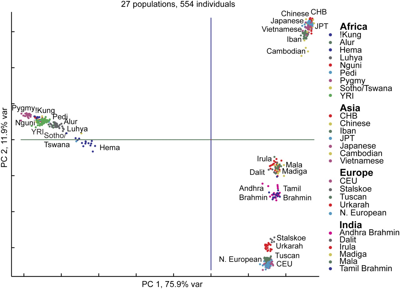 Principal components analysis of population structure in 554 individuals. First two principal components (PCs) are shown here. Each individual is represented by one dot and the color label corresponding to their self-identified population origin. The percentage of the variation in genetic distances explained by each PC is shown on the axes. Figure and caption from [Xing et al. 2009](https://doi.org/10.1101/gr.085589.108).