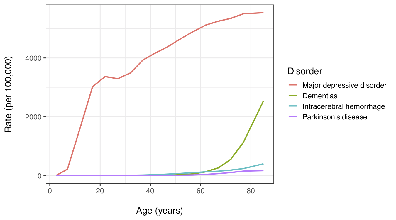 Major depression incidence compared to epidemiology of brain disorders that appear to be due to aging. Data from the Global Burden of Disease study 2017 and [healthdata.org](http://www.healthdata.org/results/data-visualizations).