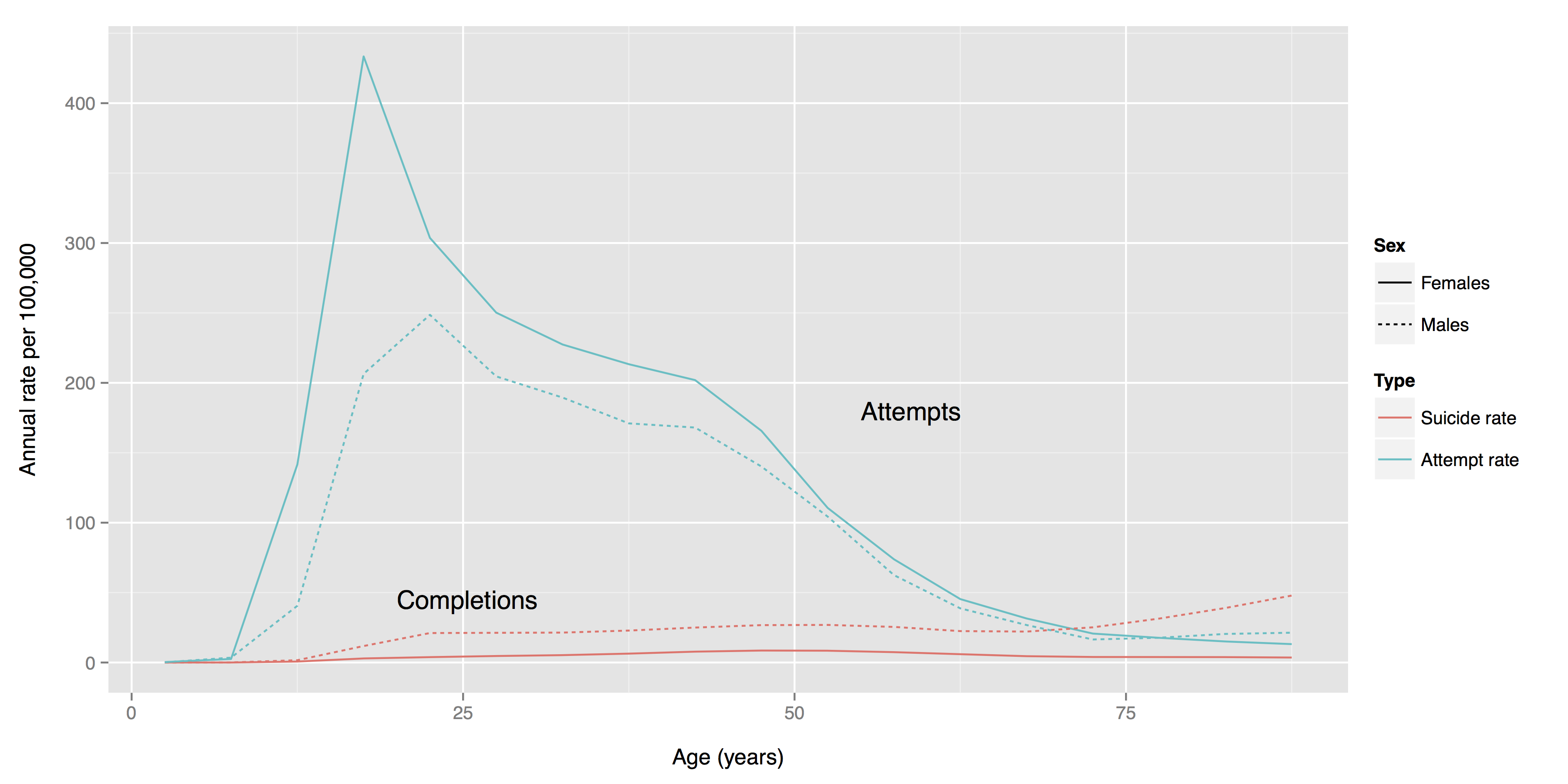 Population rates of suicide attempts and completions in the US, 2001-2011. Note the especially high rate of attempts during the years of highest reproductive value: late adolescence to the mid forties. Data from CDC (2014). Non-fatal self-harm based on data from hospital emergency departments on confirmed or suspected injury or poisoning resulting from a deliberate violent act inflicted on oneself with the intent to take one's own life or with the intent to harm oneself. Mortality data come from the National Center for Heath Statistics. Figure and caption from [Syme et al. 2016](http://anthro.vancouver.wsu.edu/media/PDF/syme_garfield_hagen2015.pdf).