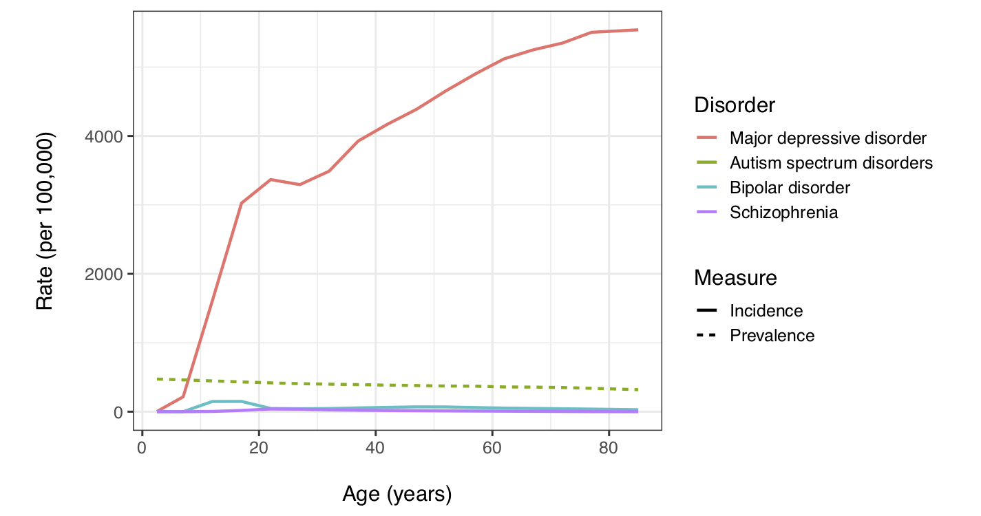 Major depression incidence compared to epidemiology of brain disorders that appear to be due to developmental disruption. X-axis: age (0-100 years). Y-axis: incidence/prevalence (0-6%). Data from the Global Burden of Disease study 2017 and [healthdata.org](http://www.healthdata.org/results/data-visualizations).