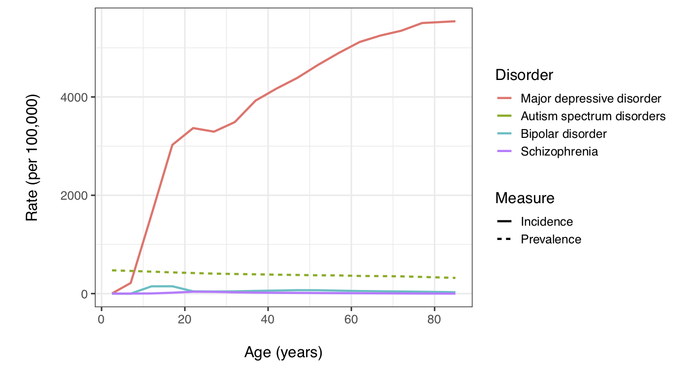 Major depression incidence compared to epidemiology of brain disorders that appear to be due to developmental disruption. Data from the Global Burden of Disease study 2017 and [healthdata.org](http://www.healthdata.org/results/data-visualizations).