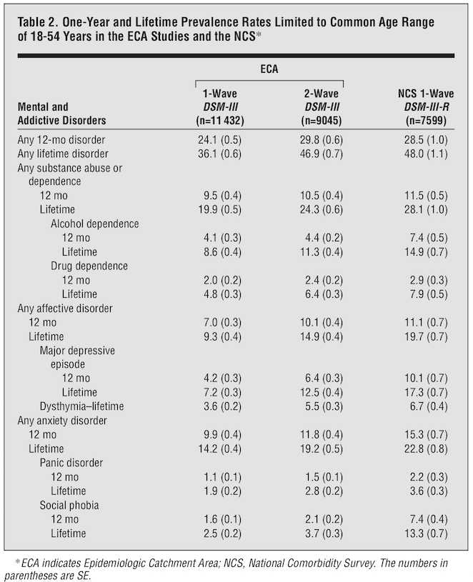 Table from [Regier et al. 1998](https://doi.org/10.1001/archpsyc.55.2.109 )