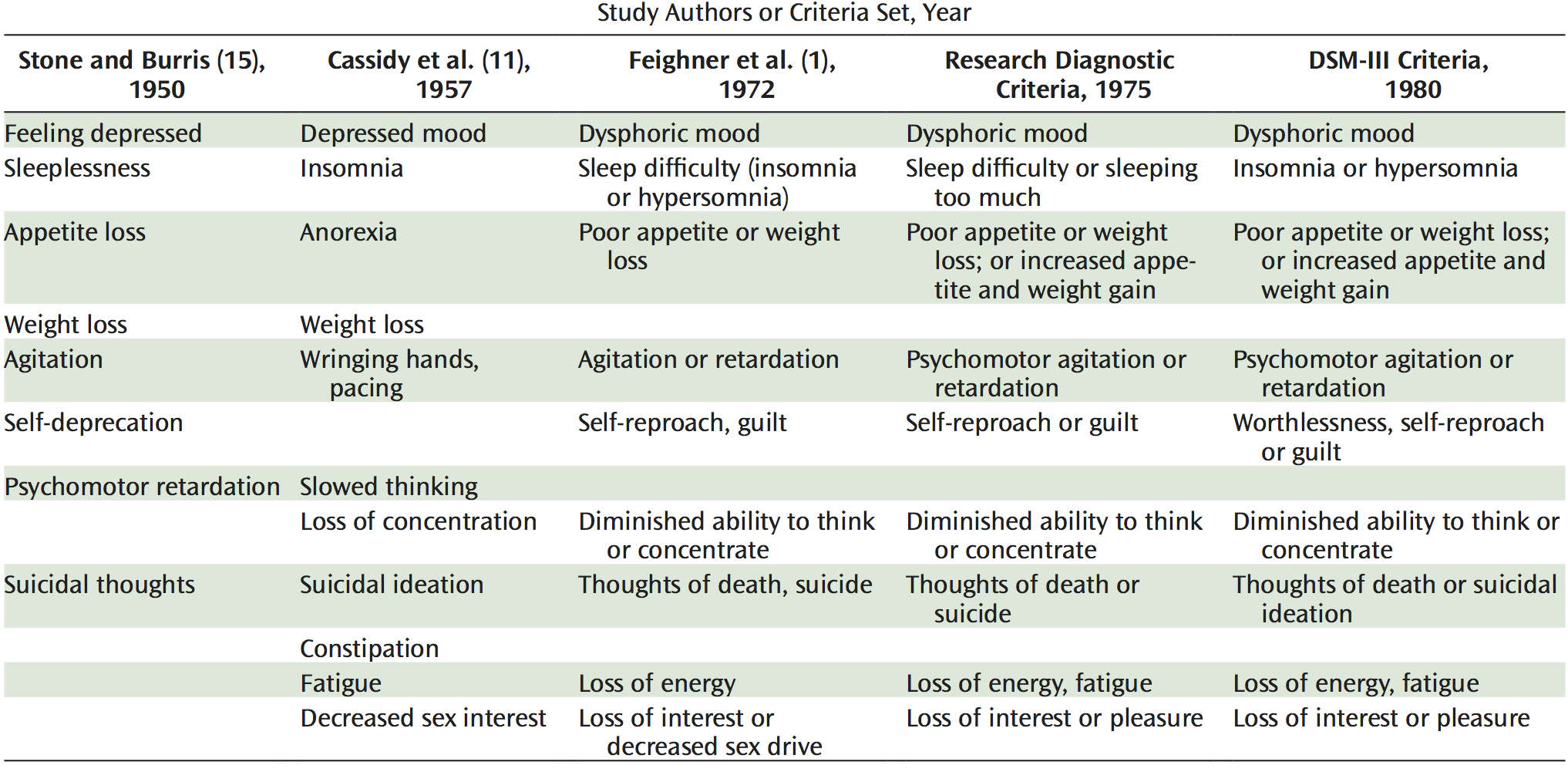 Historical origins of the symptomatic criteria for Major Depression: Criteria proposed 1950-1980. Table and caption from [Kendler et al. 2010](https://doi.org/10.1176/appi.ajp.2009.09081155).