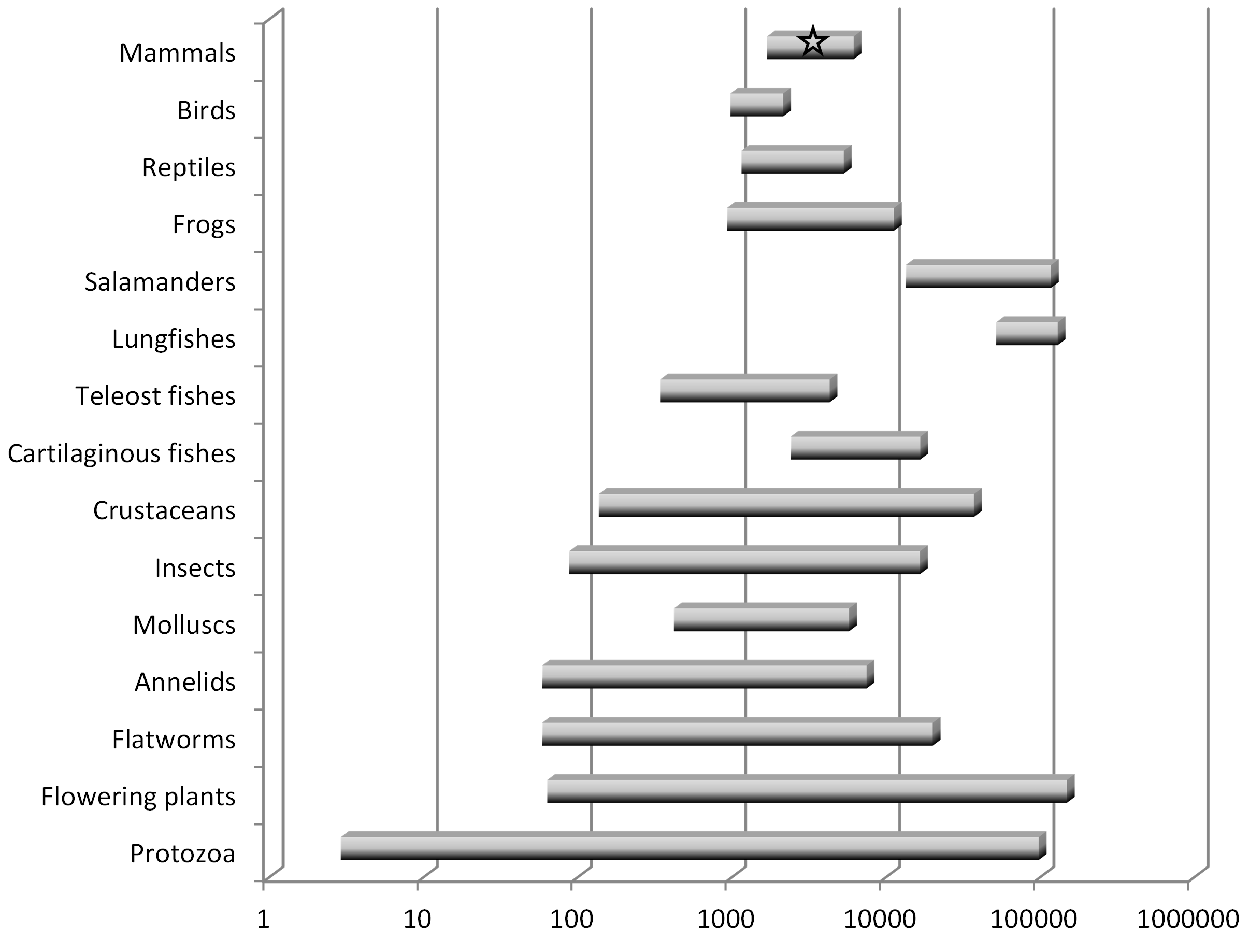 Summary of haploid nuclear DNA contents (“genome sizes”) [in megabases] for various groups of eukaryotes. This graph is based on data for about 10,000 species. There is a wide range in genome sizes even among developmentally similar species, and there is no correspondence between genome size and general organism complexity. Humans, which have an average-sized genome for a mammal, are indicated by a star. **Note the logarithmic scale.** Figure and caption from [Palazzo and Gregory 2014](https://doi.org/10.1371/journal.pgen.1004351).