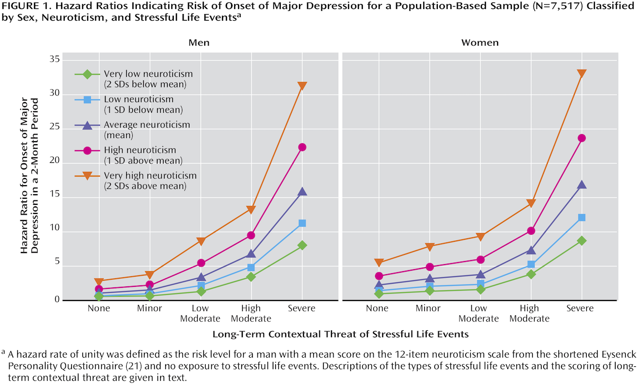 Figure from [Kendler et al. (2004)](https://doi.org/10.1176/appi.ajp.161.4.631).