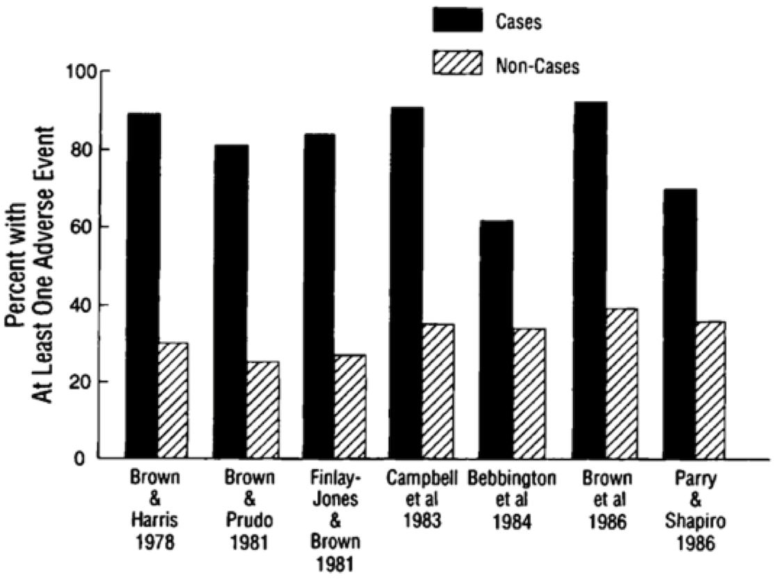 Life events and onset of major depression. Figure and caption from [Mazure (1998)](https://doi.org/10.1111/j.1468-2850.1998.tb00151.x).