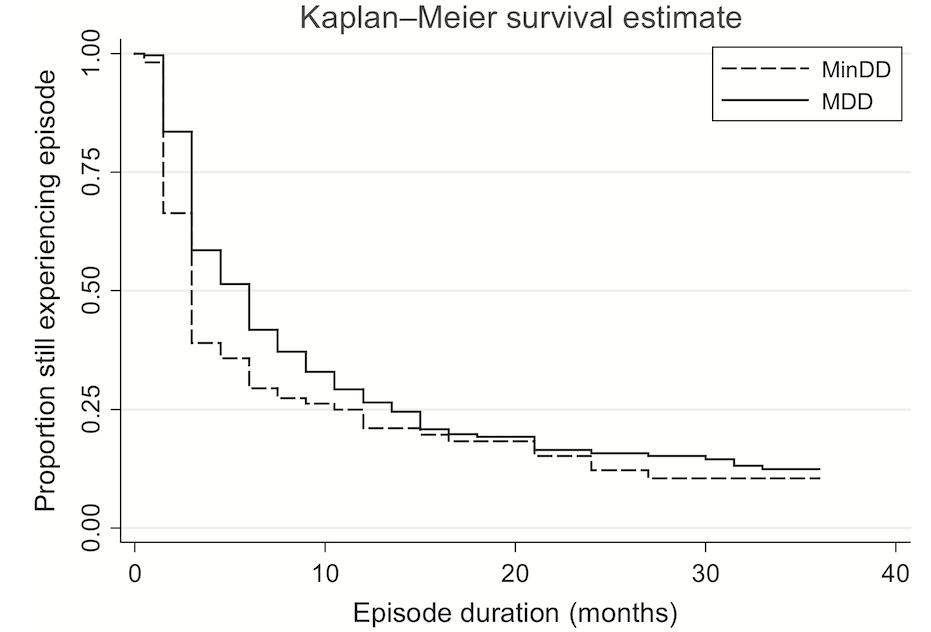 Survival curves of a cohort (n = 393) with newly originated (first or recurrent) depressive episodes in the general population; +, censored cases. MinDD: minor depressive disorder. MDD: major depressive disorder. Figure and caption from [ten Have et al. (2017)](https://doi.org/10.1111/acps.12753).