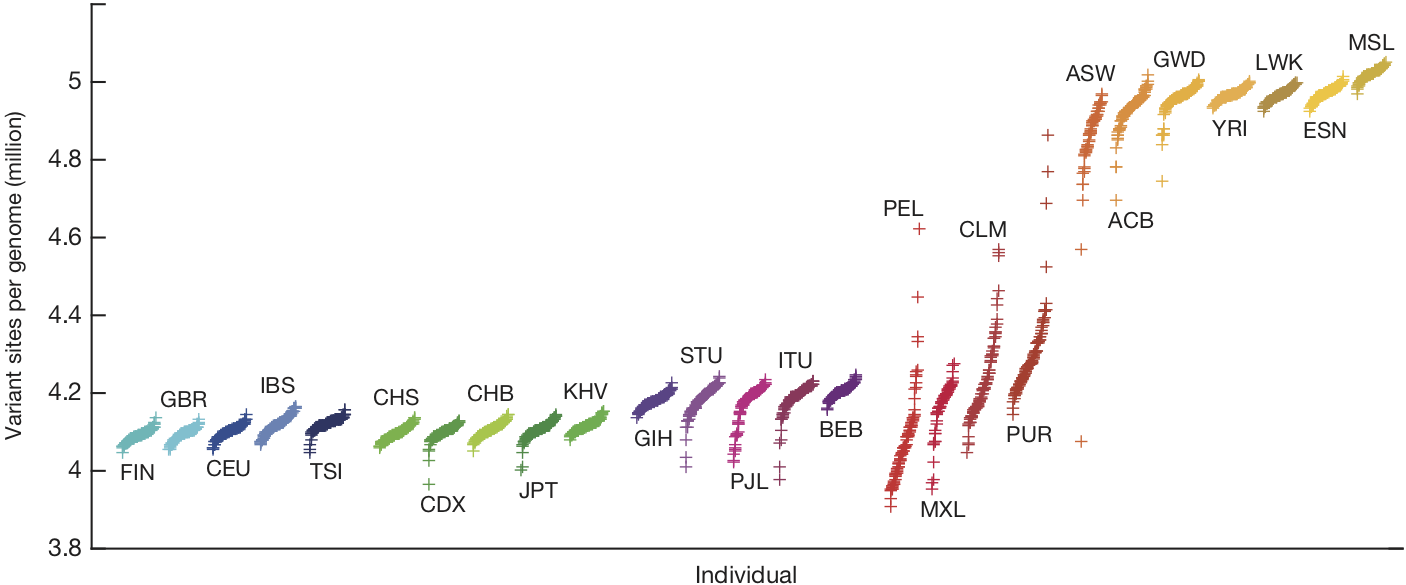 Variant sites per genome, relative to the reference human genome. Each symbol is one genome. Organized by population, and sorted by the number of variants. Figure from [The 1000 Genomes Project Consortium, 2015](https://doi.org/10.1038/nature15393).