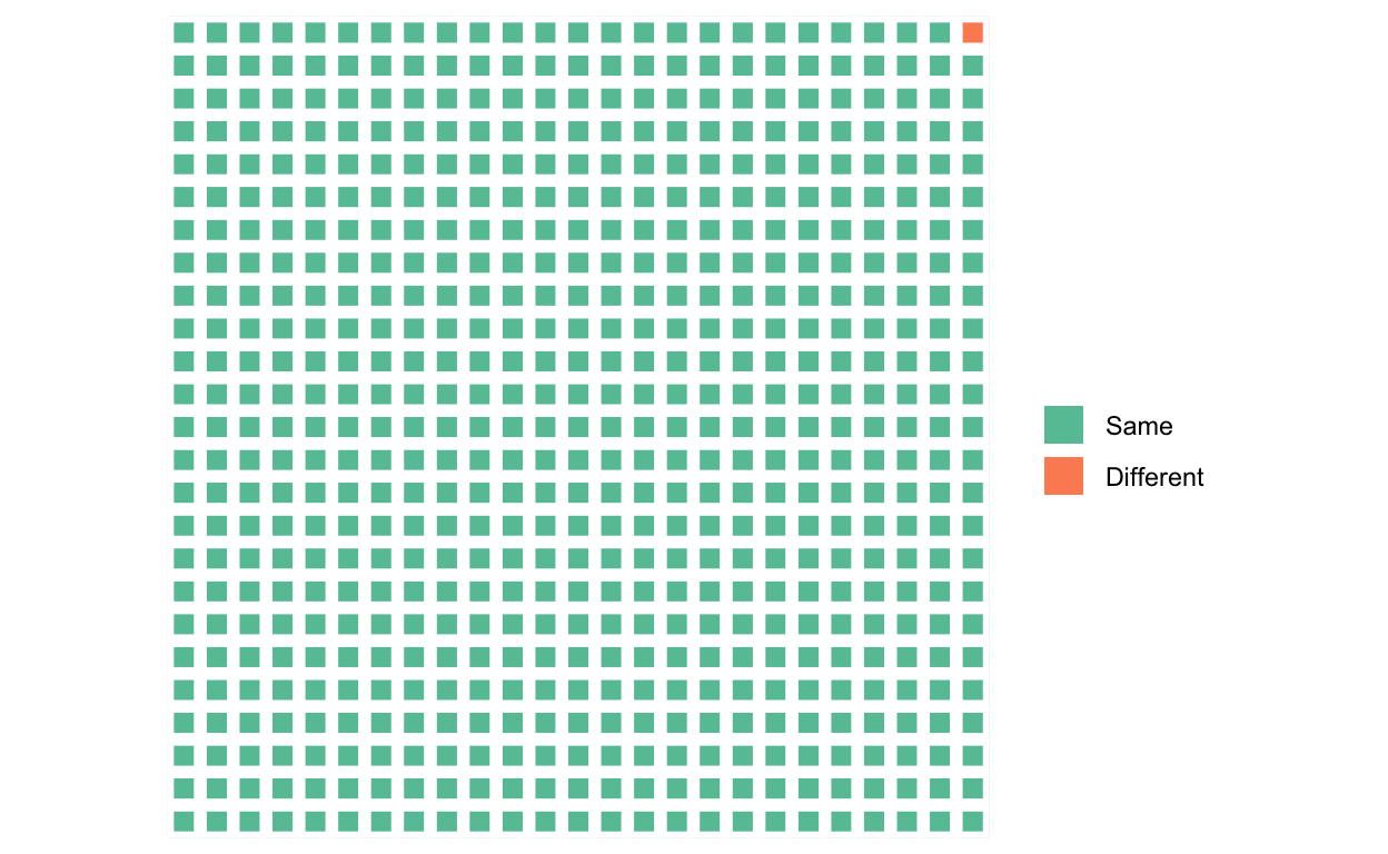 The fraction of the genome that differs between any two individuals. Different parts of the genome vary in different individuals, of course, and these differences are distributed across the genome.